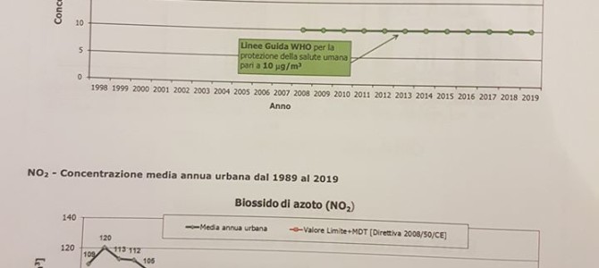 Ancora sull’inquinamento: da MIlano azioni strutturali, da Regione Lombardia interventi d’emergenza e tagli